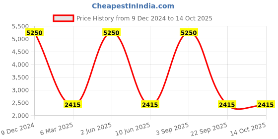 myntra.com HANDICRAFTS PARADISE Multicoloured Figurine Showpiece handicrafts paradise Price History Graph from 9 Dec 2024 to 13 Oct 2025