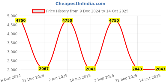 myntra.com HANDICRAFTS PARADISE Multicoloured Figurine Showpiece handicrafts paradise Price History Graph from 9 Dec 2024 to 13 Oct 2025