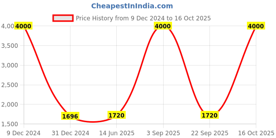 myntra.com HANDICRAFTS PARADISE Multicoloured Figurine Showpiece handicrafts paradise Price History Graph from 9 Dec 2024 to 16 Oct 2025