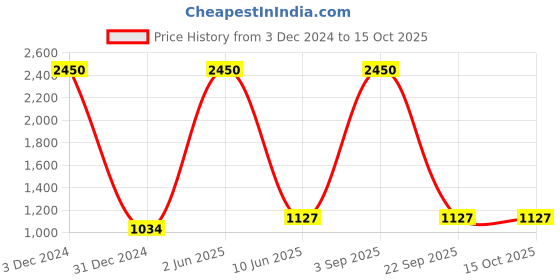 myntra.com HANDICRAFTS PARADISE Multicoloured Figurine Showpiece handicrafts paradise Price History Graph from 3 Dec 2024 to 14 Oct 2025