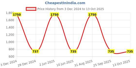 myntra.com HANDICRAFTS PARADISE Multicoloured Figurine Showpiece handicrafts paradise Price History Graph from 3 Dec 2024 to 12 Oct 2025