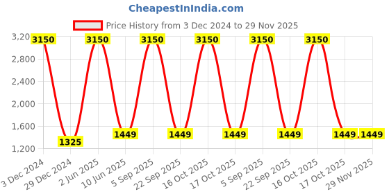 myntra.com HANDICRAFTS PARADISE Multicoloured Figurine Showpiece handicrafts paradise Price History Graph from 3 Dec 2024 to 28 Nov 2025