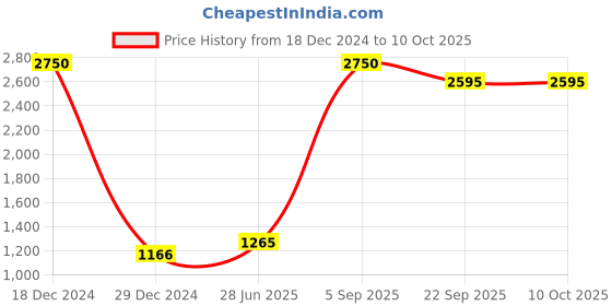myntra.com HANDICRAFTS PARADISE Multicoloured Figurine Showpiece handicrafts paradise Price History Graph from 18 Dec 2024 to 9 Oct 2025