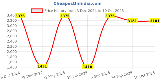 myntra.com HANDICRAFTS PARADISE Multicoloured Figurine Showpiece handicrafts paradise Price History Graph from 3 Dec 2024 to 10 Oct 2025