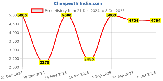 myntra.com HANDICRAFTS PARADISE Multicoloured Figurine Showpiece handicrafts paradise Price History Graph from 21 Dec 2024 to 8 Oct 2025