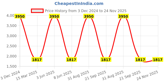 myntra.com HANDICRAFTS PARADISE Multicoloured Figurine Showpiece handicrafts paradise Price History Graph from 3 Dec 2024 to 23 Nov 2025