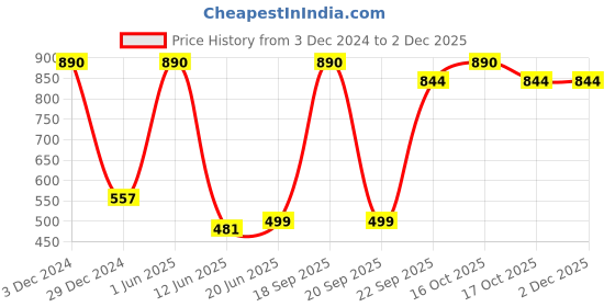 myntra.com HANDICRAFTS PARADISE Multicoloured Idol Showpiece handicrafts paradise Price History Graph from 3 Dec 2024 to 1 Dec 2025