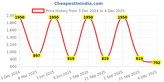myntra.com HANDICRAFTS PARADISE Multicoloured Idol Showpiece handicrafts paradise Price History Graph from 3 Dec 2024 to 4 Dec 2025