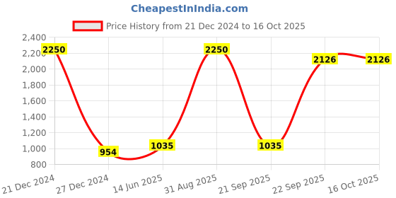 myntra.com HANDICRAFTS PARADISE Multicoloured Idol Showpiece handicrafts paradise Price History Graph from 21 Dec 2024 to 16 Oct 2025
