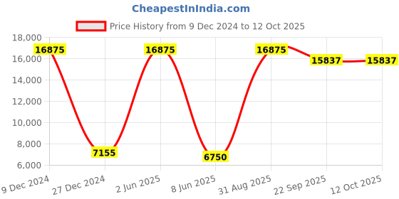 myntra.com HANDICRAFTS PARADISE Multicoloured Idol Showpiece handicrafts paradise Price History Graph from 9 Dec 2024 to 11 Oct 2025