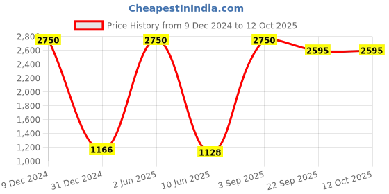 myntra.com HANDICRAFTS PARADISE Multicoloured Idol Showpiece handicrafts paradise Price History Graph from 9 Dec 2024 to 12 Oct 2025