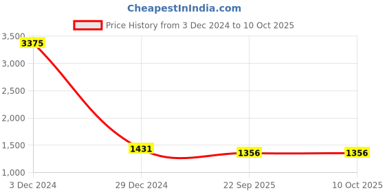 myntra.com HANDICRAFTS PARADISE Multicoloured Idol Showpiece handicrafts paradise Price History Graph from 3 Dec 2024 to 9 Oct 2025
