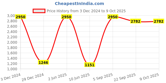 myntra.com HANDICRAFTS PARADISE Multicoloured Idol Showpiece handicrafts paradise Price History Graph from 3 Dec 2024 to 8 Oct 2025