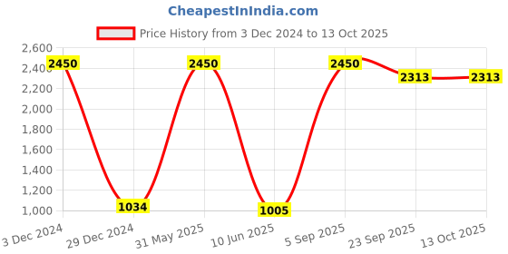 myntra.com HANDICRAFTS PARADISE Multicoloured Idol Showpiece handicrafts paradise Price History Graph from 3 Dec 2024 to 13 Oct 2025