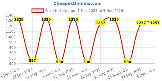 myntra.com HANDICRAFTS PARADISE Multicoloured Idol Showpiece handicrafts paradise Price History Graph from 1 Dec 2024 to 4 Dec 2025