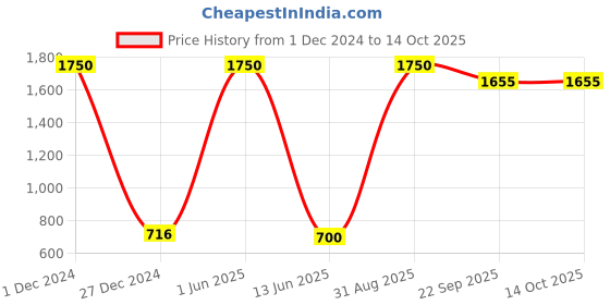 myntra.com HANDICRAFTS PARADISE Multicoloured Idol Showpiece handicrafts paradise Price History Graph from 1 Dec 2024 to 13 Oct 2025