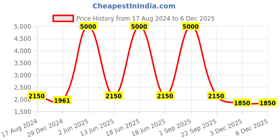 myntra.com HANDICRAFTS PARADISE Multicoloured Religious Idol Showpiece handicrafts paradise Price History Graph from 17 Aug 2024 to 4 Dec 2025