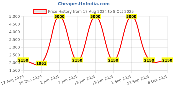 myntra.com HANDICRAFTS PARADISE Multicoloured Religious Idol Showpiece handicrafts paradise Price History Graph from 17 Aug 2024 to 4 Oct 2025
