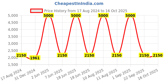 myntra.com HANDICRAFTS PARADISE Multicoloured Religious Idol Showpiece handicrafts paradise Price History Graph from 17 Aug 2024 to 16 Oct 2025
