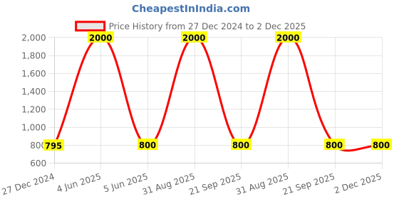 myntra.com HANDICRAFTS PARADISE Multicoloured Religious Idol Showpiece handicrafts paradise Price History Graph from 27 Dec 2024 to 1 Dec 2025