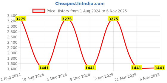 myntra.com HANDICRAFTS PARADISE Pink Medium Showpiece handicrafts paradise Price History Graph from 1 Aug 2024 to 5 Nov 2025