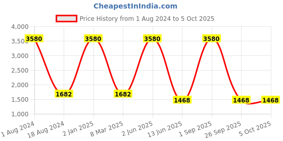 myntra.com HANDICRAFTS PARADISE Red & Beige Rabbit Figurine Showpiece handicrafts paradise Price History Graph from 1 Aug 2024 to 5 Oct 2025
