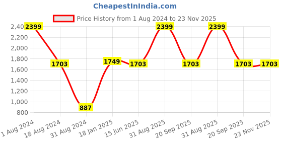 myntra.com HANDICRAFTS PARADISE Red and Black Marble Showpiece handicrafts paradise Price History Graph from 1 Aug 2024 to 23 Nov 2025