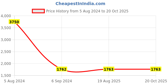 myntra.com HANDICRAFTS PARADISE Red & Blue Metal Musician Wall Decor handicrafts paradise Price History Graph from 5 Aug 2024 to 20 Oct 2025