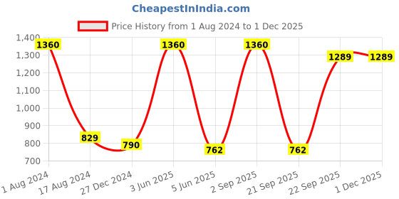 myntra.com HANDICRAFTS PARADISE Red & Gold-Toned 2 Pieces Metal Lakshmi Ganesh Idol Showpieces handicrafts paradise Price History Graph from 1 Aug 2024 to 29 Nov 2025