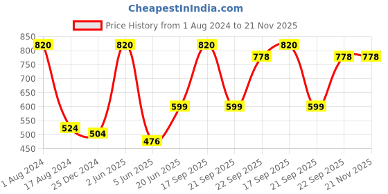 myntra.com HANDICRAFTS PARADISE Red & Gold Toned 2 Pieces Shubh Labh & Swastik Engraved Wall Decors handicrafts paradise Price History Graph from 1 Aug 2024 to 20 Nov 2025