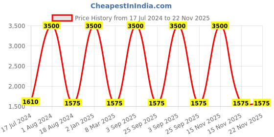 myntra.com HANDICRAFTS PARADISE Red & Green 2 Pieces Textured Iron Figurine Medium Showpieces handicrafts paradise Price History Graph from 17 Jul 2024 to 22 Nov 2025