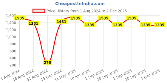myntra.com HANDICRAFTS PARADISE Red and Green Marble Showpiece handicrafts paradise Price History Graph from 1 Aug 2024 to 2 Dec 2025