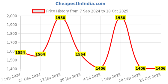 myntra.com HANDICRAFTS PARADISE Red and Green Marble Showpiece handicrafts paradise Price History Graph from 7 Sep 2024 to 18 Oct 2025