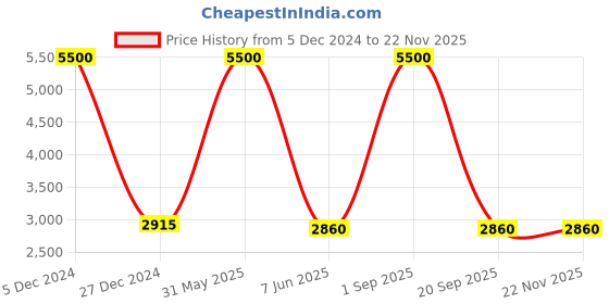 myntra.com HANDICRAFTS PARADISE Red and Green Marble Showpiece handicrafts paradise Price History Graph from 5 Dec 2024 to 22 Nov 2025