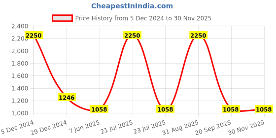 myntra.com HANDICRAFTS PARADISE Red and Green Marble Showpiece handicrafts paradise Price History Graph from 5 Dec 2024 to 29 Nov 2025