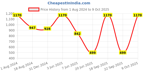 myntra.com HANDICRAFTS PARADISE Red and Green Marble Showpiece handicrafts paradise Price History Graph from 1 Aug 2024 to 4 Oct 2025