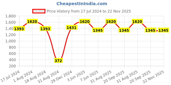 myntra.com HANDICRAFTS PARADISE Red and Green Marble Showpiece handicrafts paradise Price History Graph from 17 Jul 2024 to 22 Nov 2025