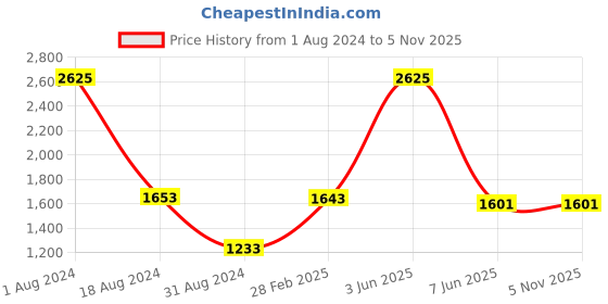 myntra.com HANDICRAFTS PARADISE Red and Green Marble Showpiece handicrafts paradise Price History Graph from 1 Aug 2024 to 3 Nov 2025