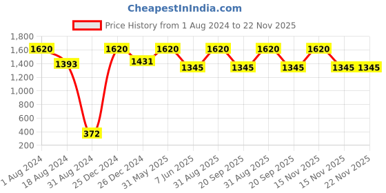 myntra.com HANDICRAFTS PARADISE Red and Green Marble Showpiece handicrafts paradise Price History Graph from 1 Aug 2024 to 22 Nov 2025