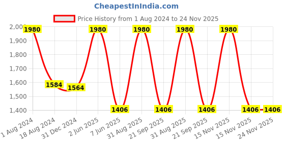 myntra.com HANDICRAFTS PARADISE Red and Green Marble Showpiece handicrafts paradise Price History Graph from 1 Aug 2024 to 23 Nov 2025