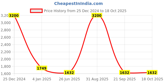 myntra.com HANDICRAFTS PARADISE Red and Green Marble Showpiece handicrafts paradise Price History Graph from 25 Dec 2024 to 18 Oct 2025