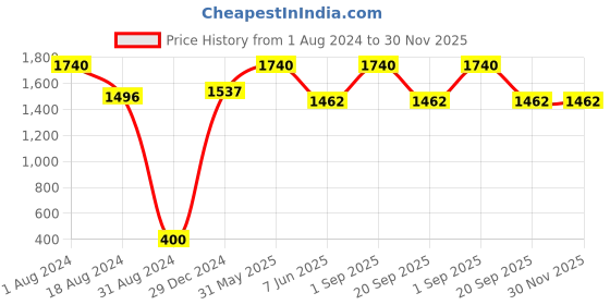 myntra.com HANDICRAFTS PARADISE Red & White Floral Printed Marble Plate Showpiece handicrafts paradise Price History Graph from 1 Aug 2024 to 30 Nov 2025