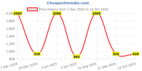 myntra.com HANDICRAFTS PARADISE Red & White Printed Puja chowki handicrafts paradise Price History Graph from 7 Dec 2024 to 12 Oct 2025
