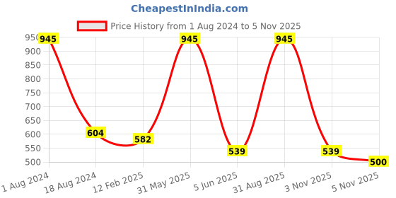 myntra.com HANDICRAFTS PARADISE Red & Yellow 2 Pieces Neembu Mirch Wall & Door Hanging handicrafts paradise Price History Graph from 1 Aug 2024 to 4 Nov 2025