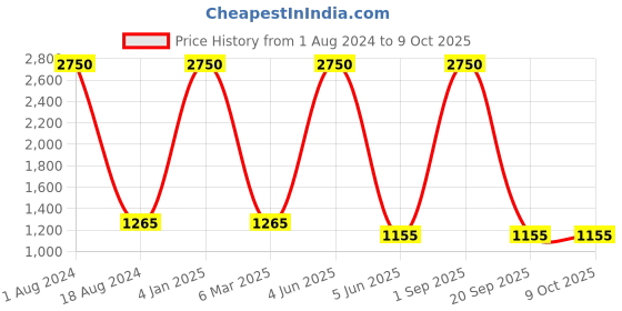 myntra.com HANDICRAFTS PARADISE Red & Yellow Figurine  Duck shaped Showpiece handicrafts paradise Price History Graph from 1 Aug 2024 to 9 Oct 2025