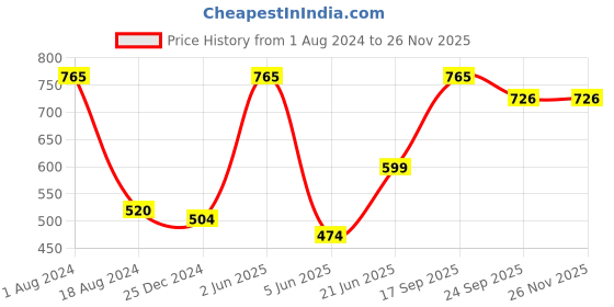 myntra.com HANDICRAFTS PARADISE Red & Yellow Sun shaped Wall Hanging handicrafts paradise Price History Graph from 1 Aug 2024 to 24 Nov 2025