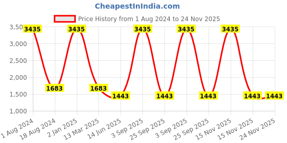 myntra.com HANDICRAFTS PARADISE Red Figurine Showpiece handicrafts paradise Price History Graph from 1 Aug 2024 to 24 Nov 2025