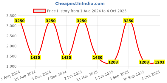 myntra.com HANDICRAFTS PARADISE Red Showpiece handicrafts paradise Price History Graph from 1 Aug 2024 to 4 Oct 2025