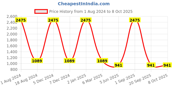 myntra.com HANDICRAFTS PARADISE Red Showpiece handicrafts paradise Price History Graph from 1 Aug 2024 to 7 Oct 2025