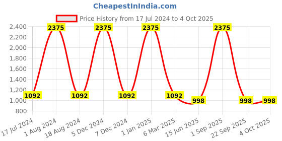myntra.com HANDICRAFTS PARADISE Red Showpiece handicrafts paradise Price History Graph from 17 Jul 2024 to 4 Oct 2025